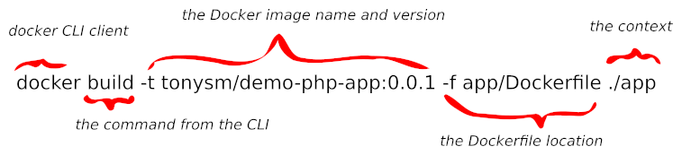 Explanation of the Docker build command