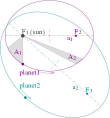 Kepler's elliptical orbits
