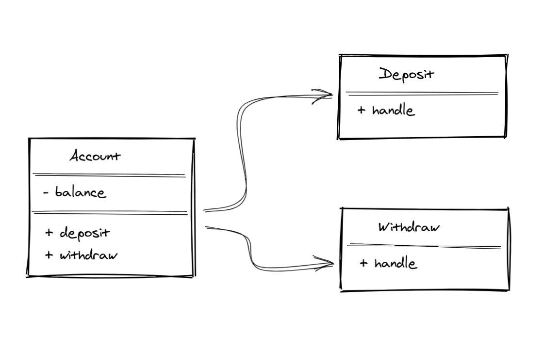 Facade Method