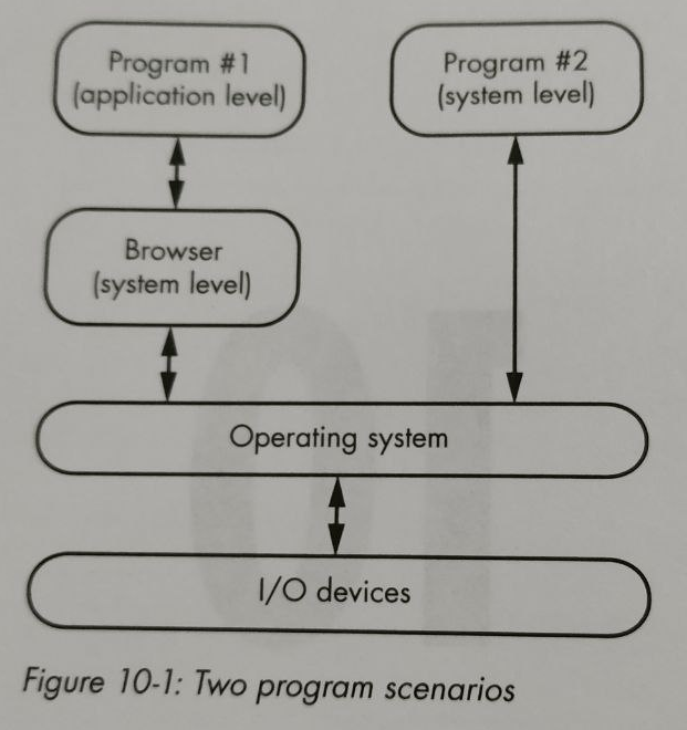 The browser is an interpreter (source: from the book "The Secret Life of Programs"