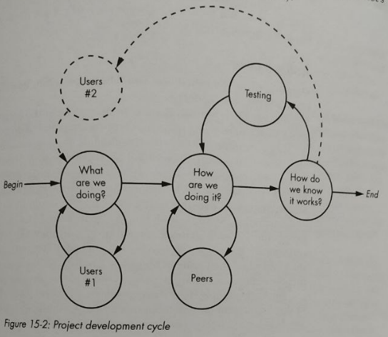 Project development cycle (source: from the book "The Secret Life of Programs"